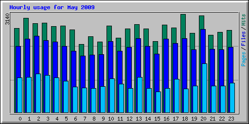 Hourly usage for May 2009