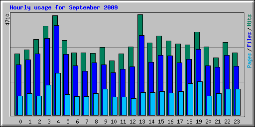 Hourly usage for September 2009