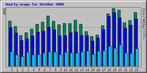 Hourly usage for October 2009