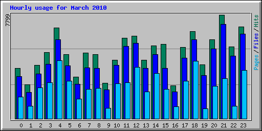 Hourly usage for March 2010