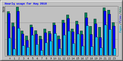 Hourly usage for May 2010