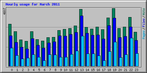 Hourly usage for March 2011