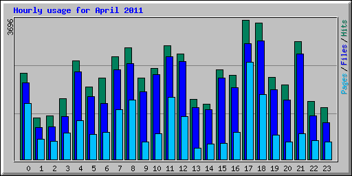 Hourly usage for April 2011