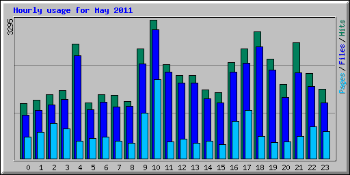 Hourly usage for May 2011