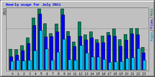 Hourly usage for July 2011