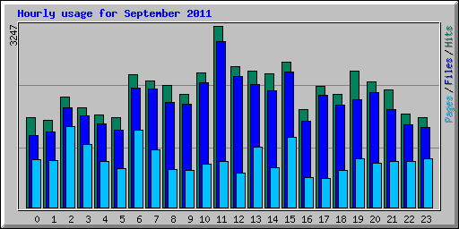 Hourly usage for September 2011